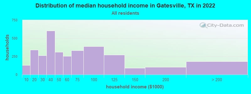 Distribution of median household income in Gatesville, TX in 2021