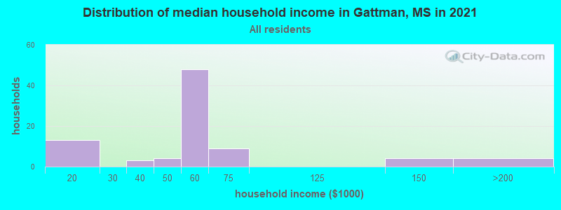 Distribution of median household income in Gattman, MS in 2022