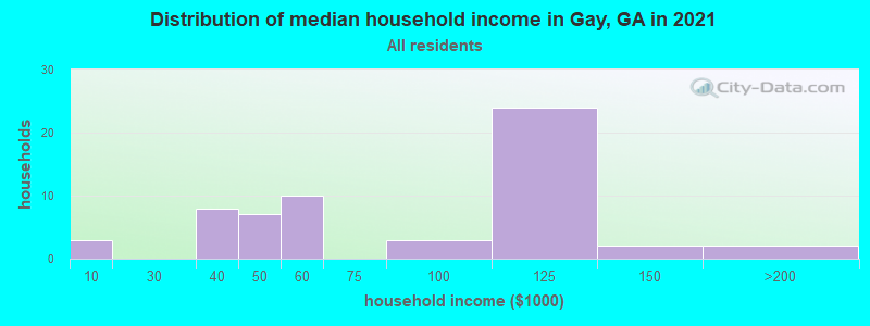 Distribution of median household income in Gay, GA in 2022