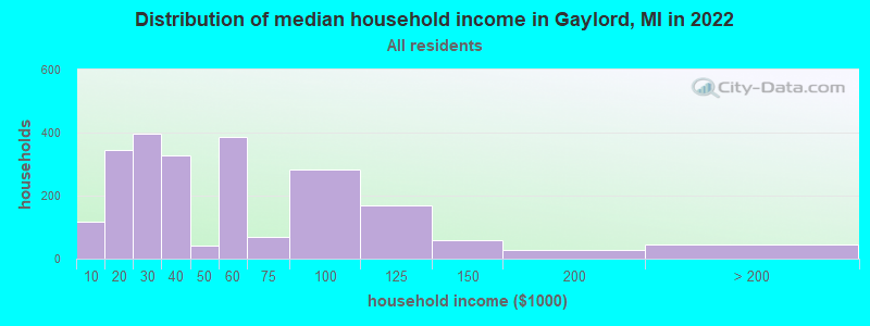 Distribution of median household income in Gaylord, MI in 2022