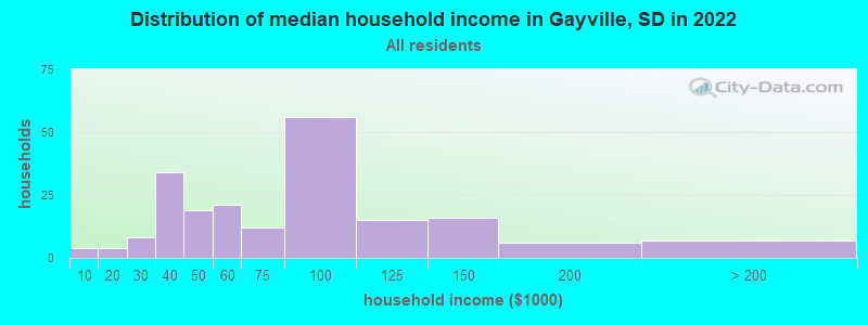 Distribution of median household income in Gayville, SD in 2022