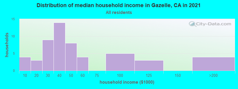 Distribution of median household income in Gazelle, CA in 2022