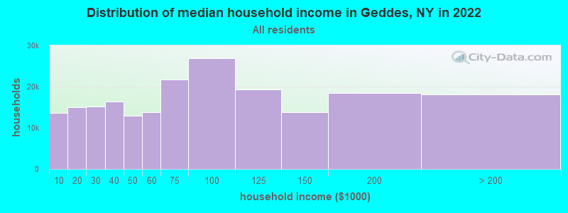 Distribution of median household income in Geddes, NY in 2022