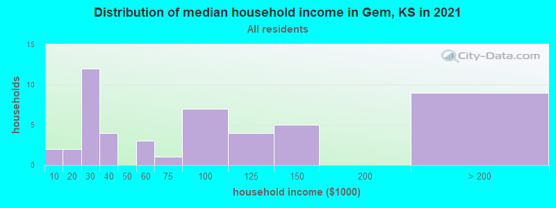 Distribution of median household income in Gem, KS in 2022