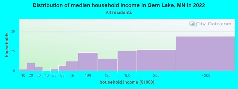 Distribution of median household income in Gem Lake, MN in 2022