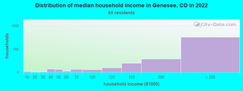 Distribution of median household income in Genesee, CO in 2021