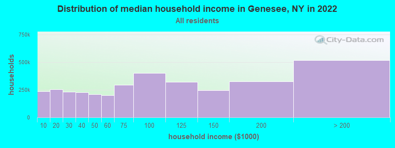 Distribution of median household income in Genesee, NY in 2022