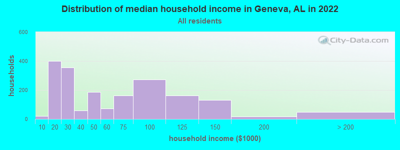 Distribution of median household income in Geneva, AL in 2022