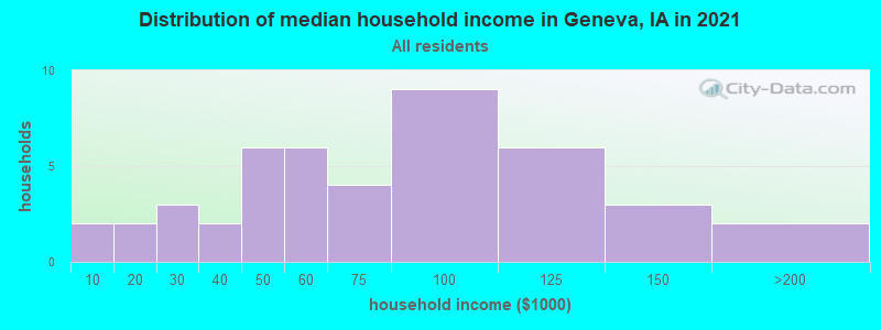 Distribution of median household income in Geneva, IA in 2022