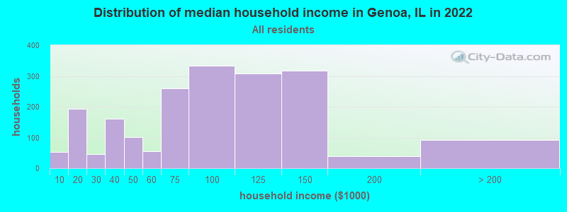 Distribution of median household income in Genoa, IL in 2022