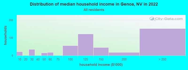 Distribution of median household income in Genoa, NV in 2022