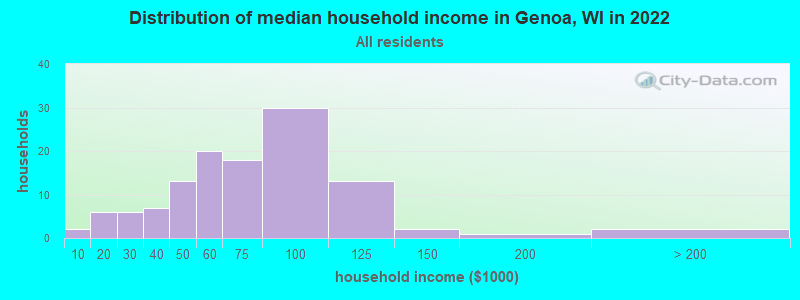Distribution of median household income in Genoa, WI in 2022