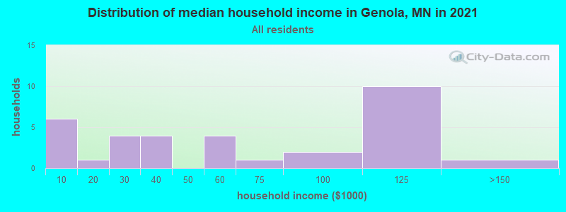 Distribution of median household income in Genola, MN in 2022