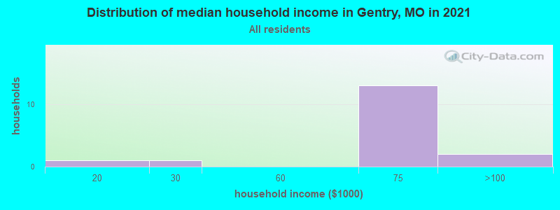 Distribution of median household income in Gentry, MO in 2022