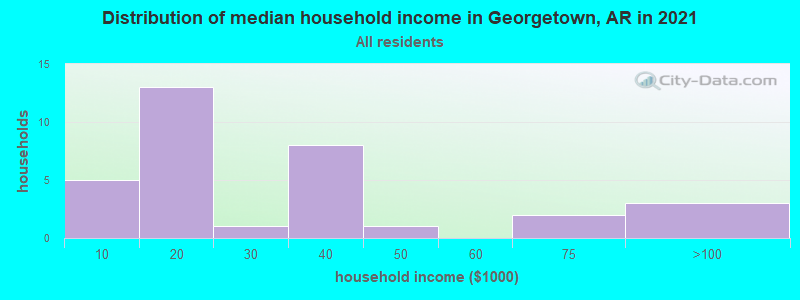Distribution of median household income in Georgetown, AR in 2022