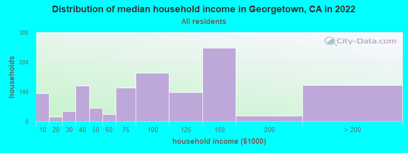 Distribution of median household income in Georgetown, CA in 2022