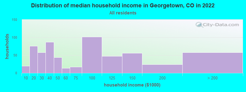 Distribution of median household income in Georgetown, CO in 2022