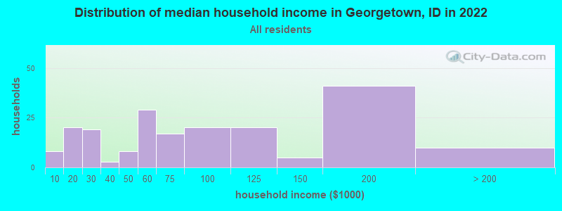 Distribution of median household income in Georgetown, ID in 2022