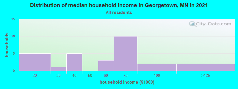 Distribution of median household income in Georgetown, MN in 2022