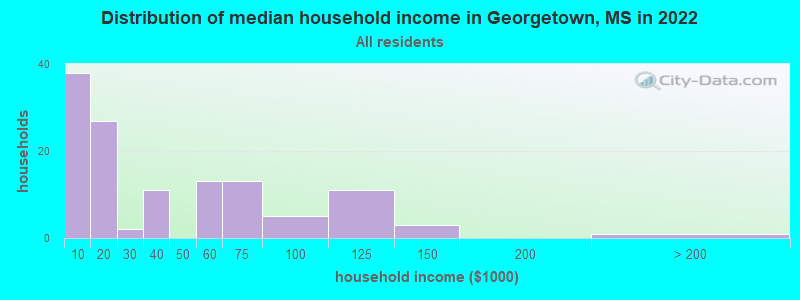 Distribution of median household income in Georgetown, MS in 2022