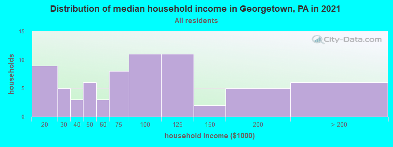 Distribution of median household income in Georgetown, PA in 2022