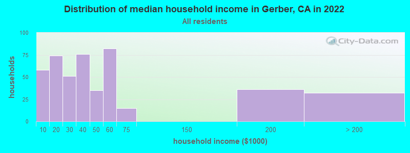 Distribution of median household income in Gerber, CA in 2022