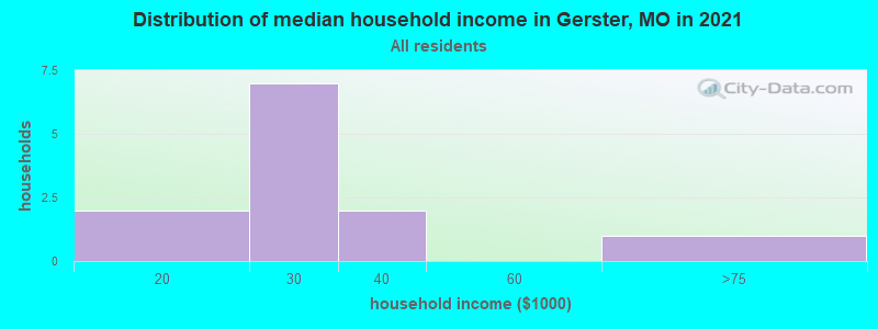 Distribution of median household income in Gerster, MO in 2022