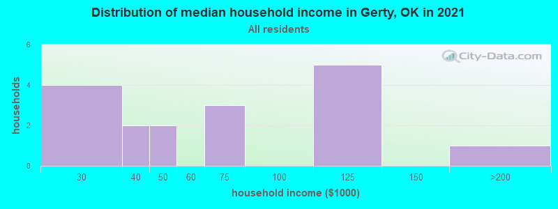 Distribution of median household income in Gerty, OK in 2022