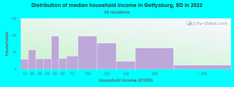 Distribution of median household income in Gettysburg, SD in 2022