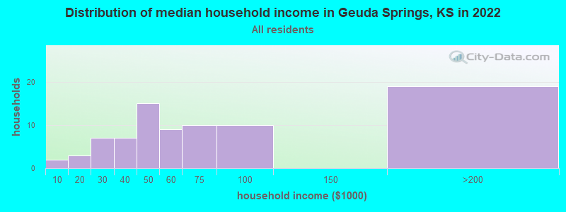 Distribution of median household income in Geuda Springs, KS in 2022