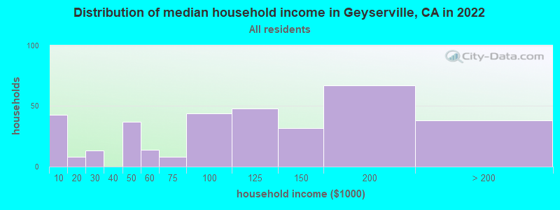 Distribution of median household income in Geyserville, CA in 2022