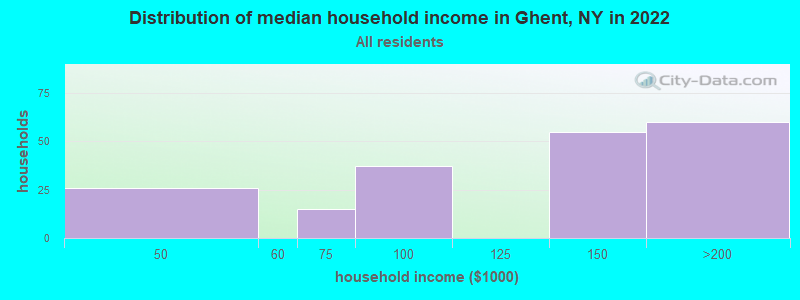 Distribution of median household income in Ghent, NY in 2022