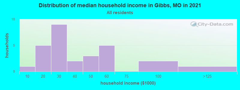 Distribution of median household income in Gibbs, MO in 2022