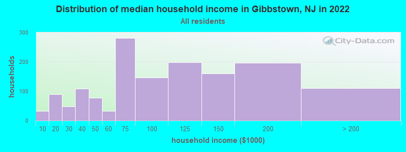 Distribution of median household income in Gibbstown, NJ in 2019