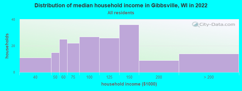 Distribution of median household income in Gibbsville, WI in 2022