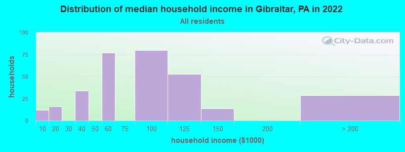 Distribution of median household income in Gibraltar, PA in 2022