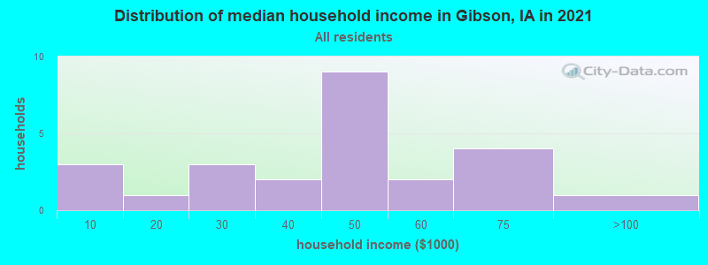 Distribution of median household income in Gibson, IA in 2022