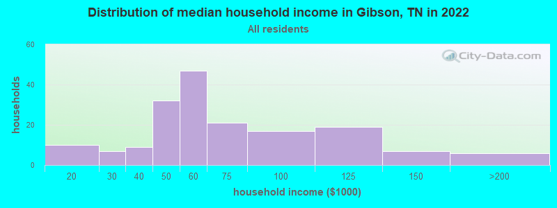 Distribution of median household income in Gibson, TN in 2022