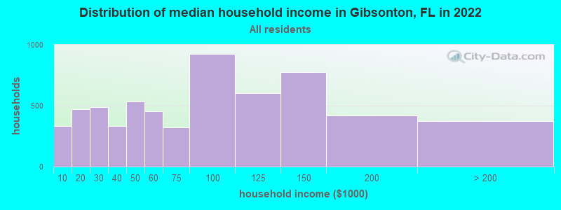 Distribution of median household income in Gibsonton, FL in 2021