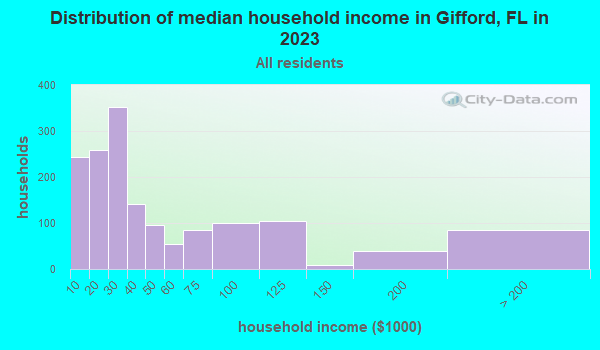 Gifford Florida FL 32960 profile - Household Income Distribution Gifford FL Small 