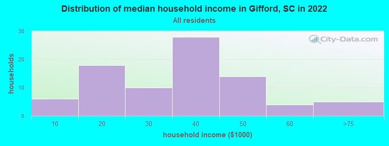 Distribution of median household income in Gifford, SC in 2022