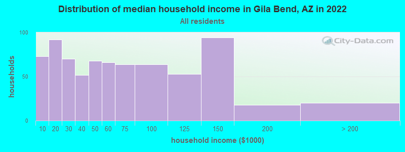 Distribution of median household income in Gila Bend, AZ in 2022