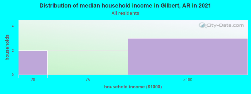 Distribution of median household income in Gilbert, AR in 2022