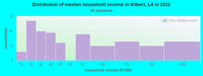 Distribution of median household income in Gilbert, LA in 2022