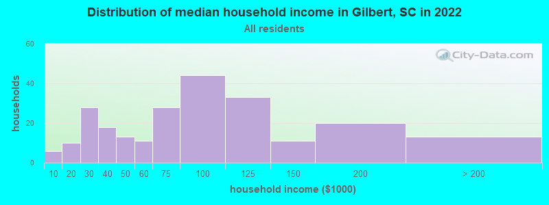 Distribution of median household income in Gilbert, SC in 2022
