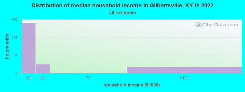 Distribution of median household income in Gilbertsville, KY in 2022