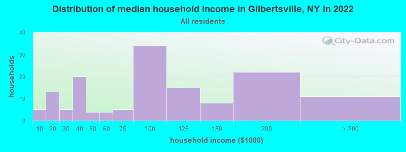 Distribution of median household income in Gilbertsville, NY in 2022