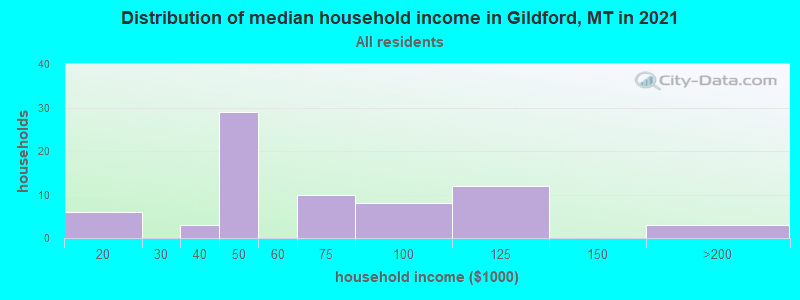 Distribution of median household income in Gildford, MT in 2022