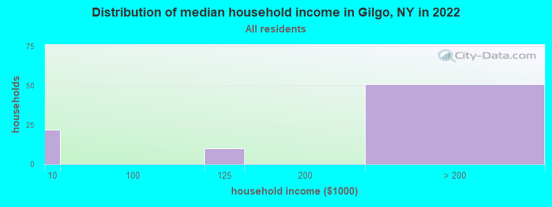 Distribution of median household income in Gilgo, NY in 2022