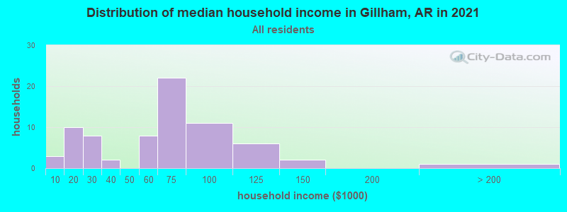 Distribution of median household income in Gillham, AR in 2022